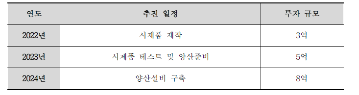사업화 추진 일정(안)