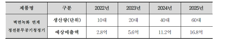 예상 매출 계획