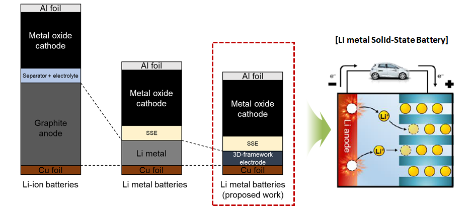 3차원 구조체 리튬 음극 및 전고체전지 적용 모식도