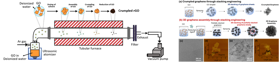 Georgia Tech 보유 crumpled graphene 제조 설비 및 공정 모식도