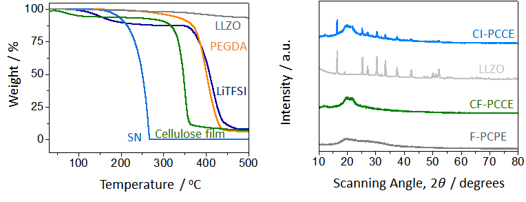 다양한 (左) 고체전해질 소재 TGA 및 (右) XRD 분석 결과