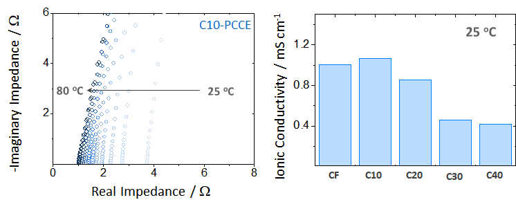 고체전해질막 (左) 온도별 임피던스 및 (右) 이온전도도 결과