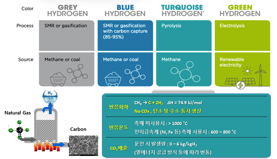 다양한 수소생산기술 분류와 이 중 메탄 직접분해 반응을 통한 수소생산기술(청록수소)의 특징 (출처: International Renewable Energy Agency)