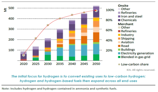 탄소중립을 위한 수소에너지의 수요증가와 저탄소 청정수소 비중의 증가