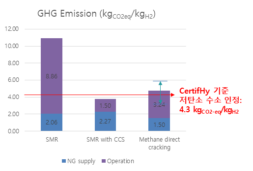 유럽의 청정수소 인증제도 도입과 관련하여 조사된 천연가스 기반 수소생산기술별 온실가스 배출량 분석 자료 : 메탄 직접분해의 경우, 열공급 방식에 따라 공정 가동 중 온실가스 배출량을 더 저감할 수 있음 (출처 : CertifHy, 2015, Technical Report on the Definition of ‘CertifHy Green’ Hydrogen, p.24).