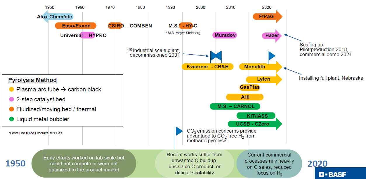 다양한 메탄 직접분해 기술들과 개발 역사 (출처: Daloz et al. 2019 Arpa-E Methane Cohort Kickoff)