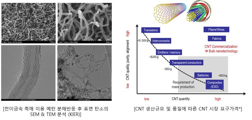 메탄 분해반응을 통해 생성된 CNT 등을 포함한 탄소소재 (좌) 및 CNT 생산규모/품질에 따른 시장가격 (우, 출처: 최영진, KEIT PD ISSUE VOL 11-4)
