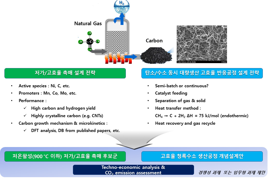 청록수소 생산 기술 개발을 위한 촉매 및 공정 설계 관련 주요 연구내용