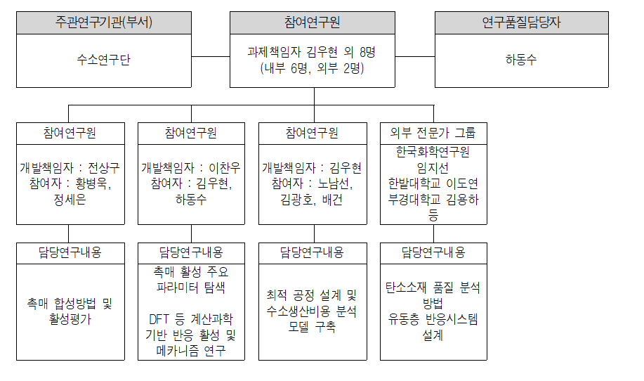 연구팀의 구성