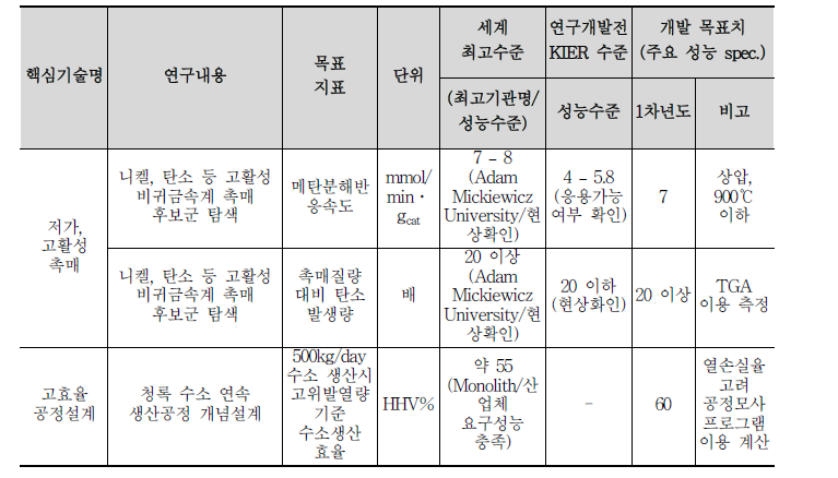 핵심기술별 주요 연구내용과 개발 목표지표