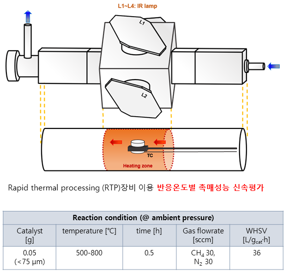 Rapid thermal processing 장비를 이용한 촉매 후보물질의 성능평가 방법