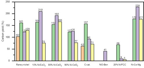 니켈계 촉매의 RTP 장비를 이용한 반응활성 비교 : 반응온도에 의한 탄소수율 변화