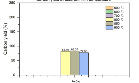 철 촉매의 RTP 장비를 이용한 반응활성 비교 : 반응온도에 의한 탄소수율 변화