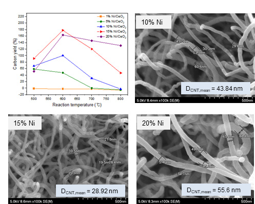 Ni/CeO2 촉매의 니켈 함량별 반응성(RTP 이용 반응성 테스트)과 합성된 탄소나노튜브의 두께 비교 (SEM 분석 결과)
