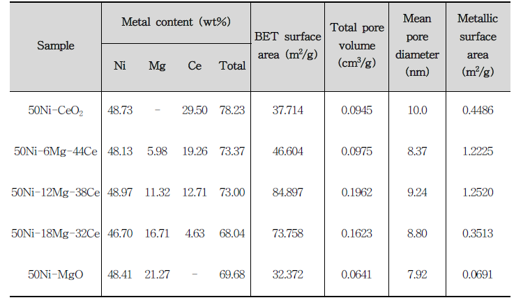 Ni-Ce-Mg 복합산화물 촉매의 함량비 변화에 따른 morphology 분석
