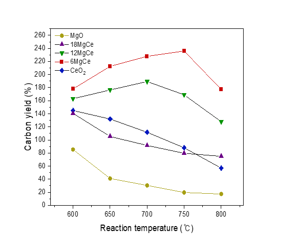 Ni-Ce-Mg 복합산화물 촉매의 조성비 변화 시 온도별 반응활성 비교 (RTP 이용 반응성 테스트)