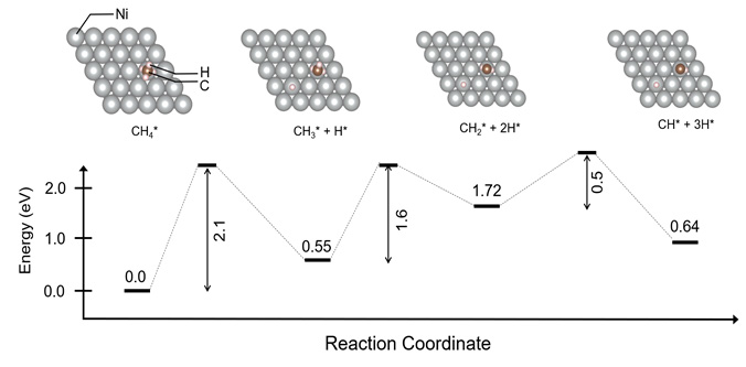 C-H 결합 분해 시 energy barrier 분석 결과