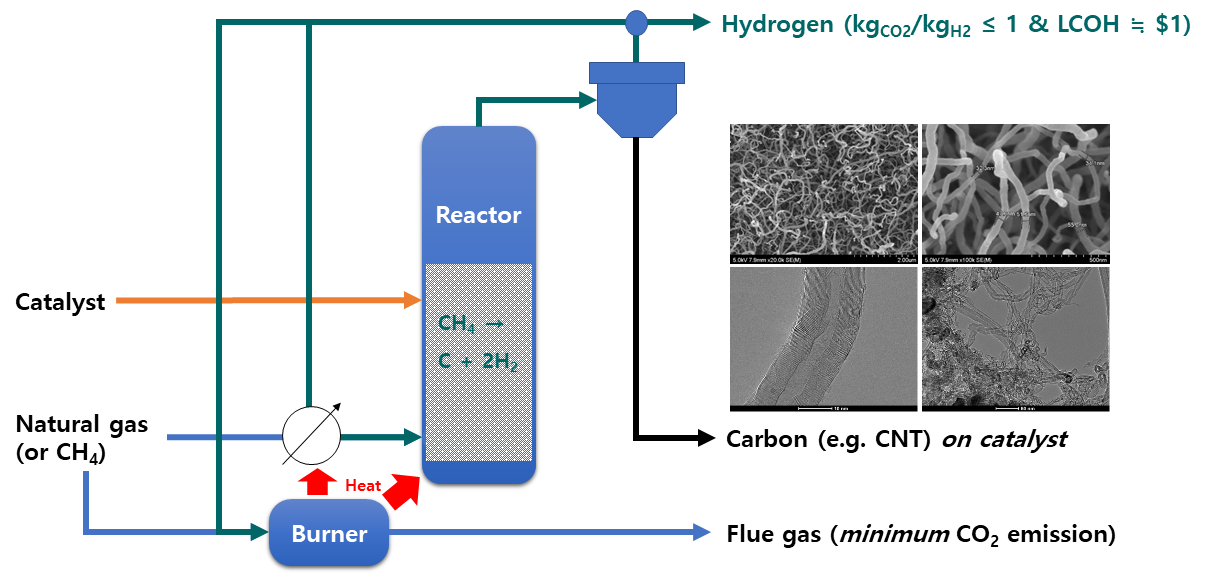 천연가스(또는 메탄) 직접분해 반응을 이용한 청정수소 및 탄소 동시생산 촉매공정 개념도