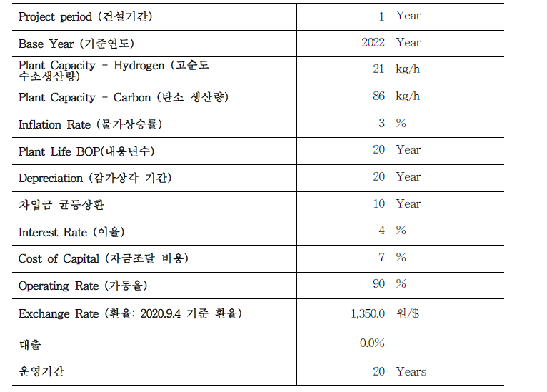 경제성 분석을 위한 기본 가정