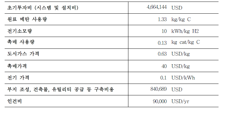 경제성 분석을 위한 비용정보