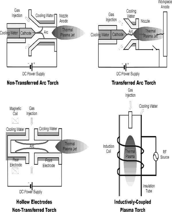 플라즈마 토치 종류 및 개념도
