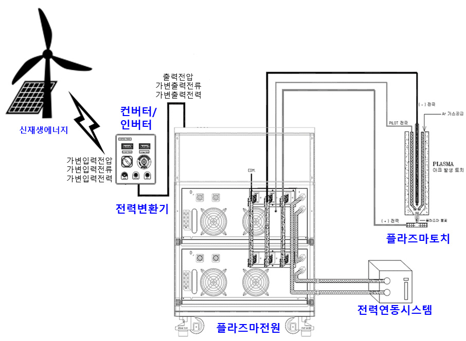 입력 전원 변동 대응 플라즈마 전원 장치 시스템 모델