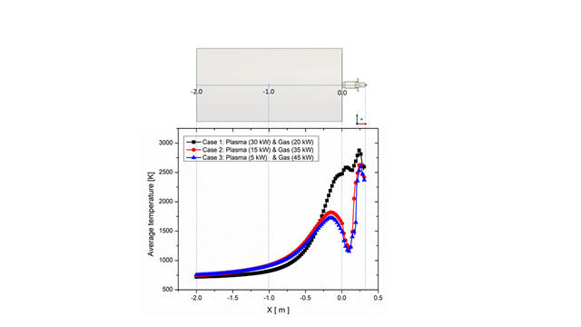 연소기 선단부에서의 플라즈마/가스 연소비에따른 온도 profile