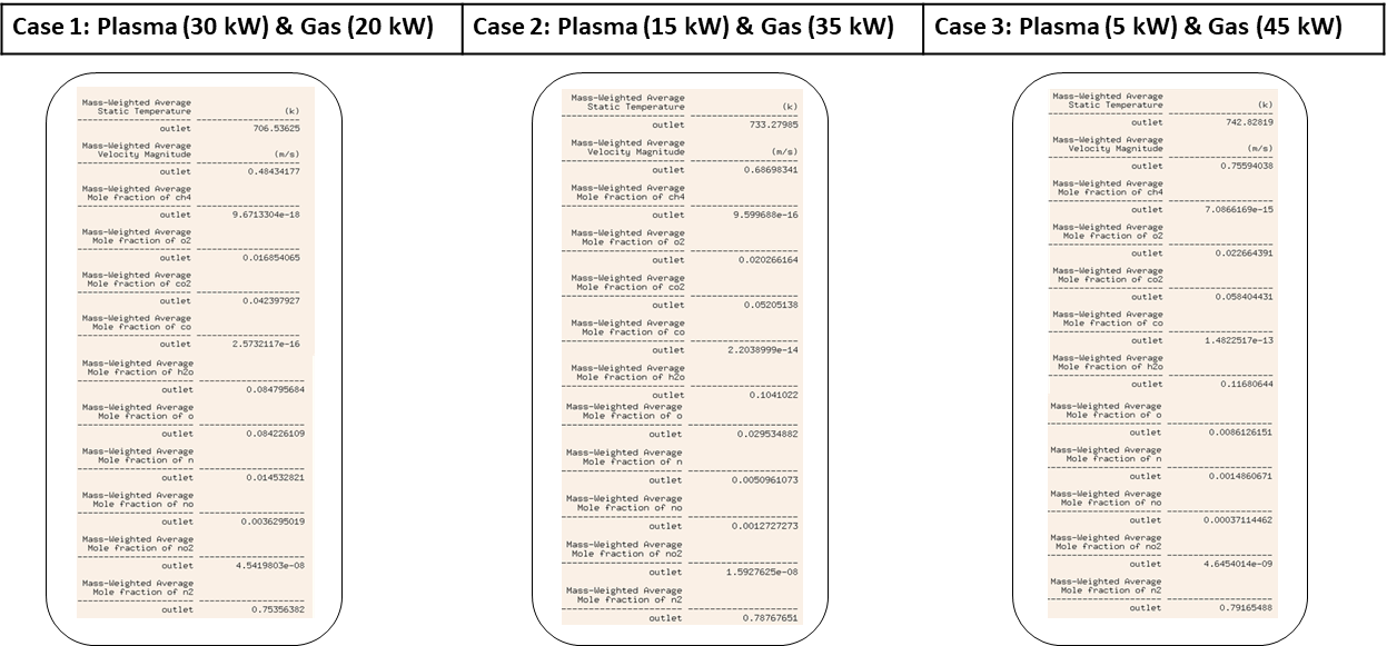 플라즈마/가스 연소비에 따른 heat/mass 계산 결과