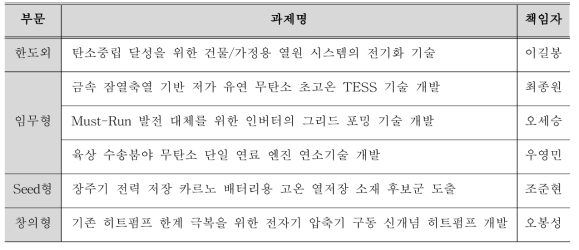 에너지효율연구본부 연구기획 과제 목록