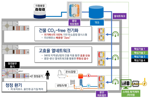 탄소중립 달성을 위한 건물/가정용 열원 시스템의 전기화 기술 최종 성과물