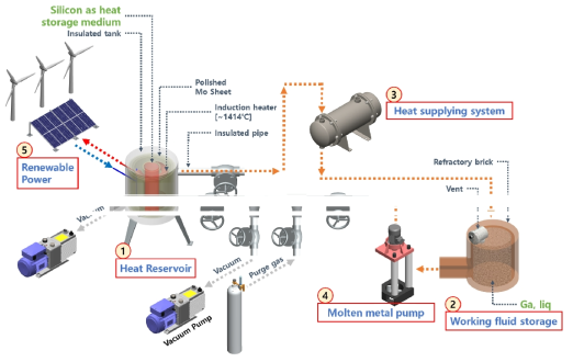 금속 잠열축열 기반 저가 유연 무탄소 초고온 TESS 기술 최종 성과물 개념도