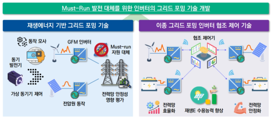 Must-Run 발전 대체를 위한 인버터의 그리드 포밍 기술 최종 성과물 개념도