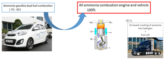 육상 수송분야 무탄소 단일 연료 엔진 연소기술 최종 성과물 개념도