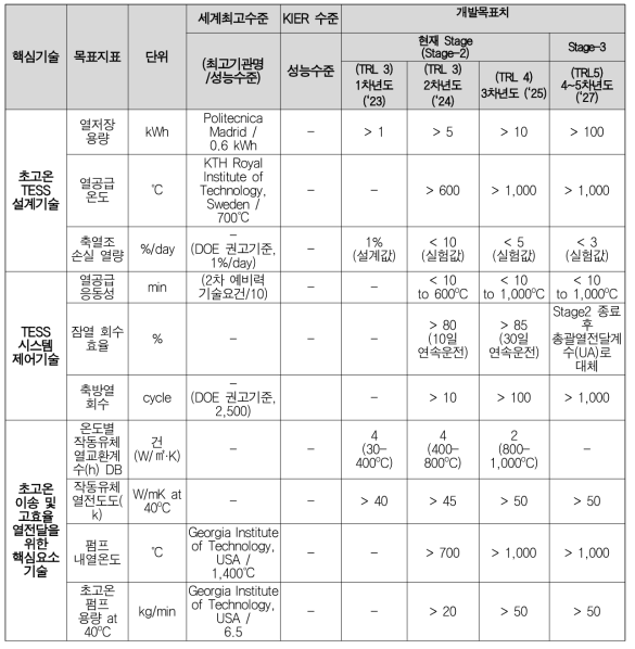 금속 잠열축열 기반 저가 유연 무탄소 초고온 TESS 기술 개발의 최종 정량목표