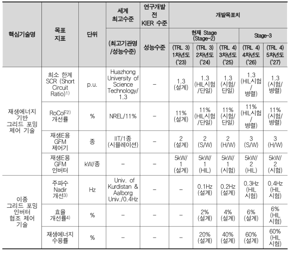 Must-Run 발전 대체를 위한 인버터의 그리드 포밍 기술 개발 최종목표