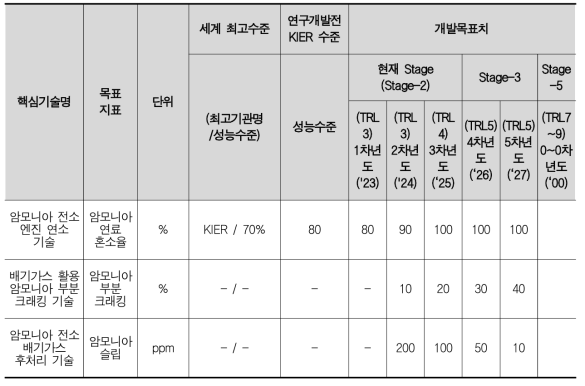 육상 수송분야 무탄소 단일 연료 엔진 연소기술 개발 최종목표