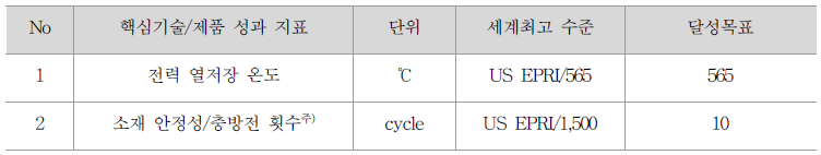 장주기 전력 저장 카르노 배터리용 고온 열저장 소재 후보군 도출 과제 정량목표