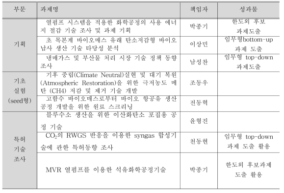 에너지효율연구본부 연구기획 과제 목록
