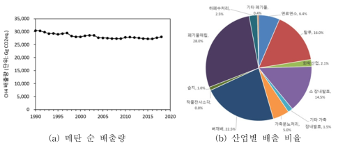 우리 나라의 메탄 배출량 및 산업별 배출 비율