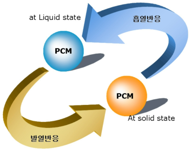 1] PCM의 흡열 및 발열반응