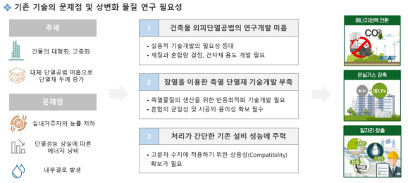 3] 기술개발 필요성