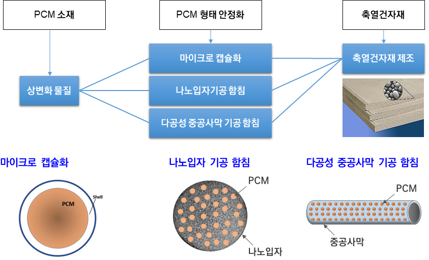 기술개발 개념도