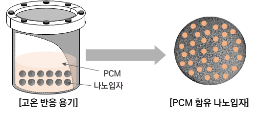 고온 반응 용기를 이용한 PCM 함유 나노입자 제조 공정(안)