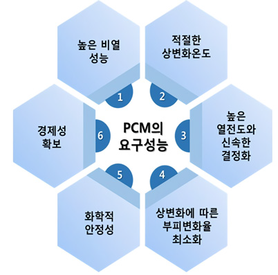 PCM의 요구 성능