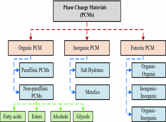 PCM 분류