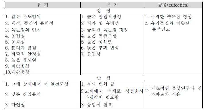 PCM의 장단점