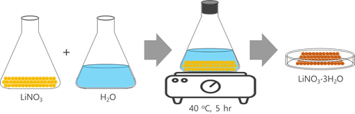 LiNO3·3H2O PCM 제조 모식도