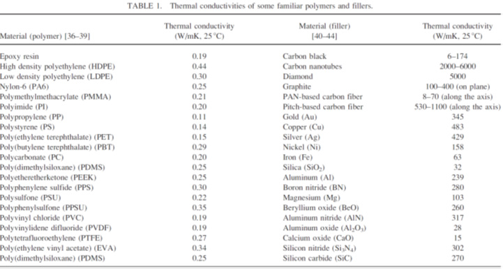함침 입자의 열전도도 비교 (출처: Polymer Composites, 2017, 803-814)