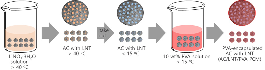 PCM 담지-PVA 도포 입자 제조 모식도