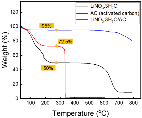 LiNO3·3H2O 함침 활성탄 입자의 TGA 분석